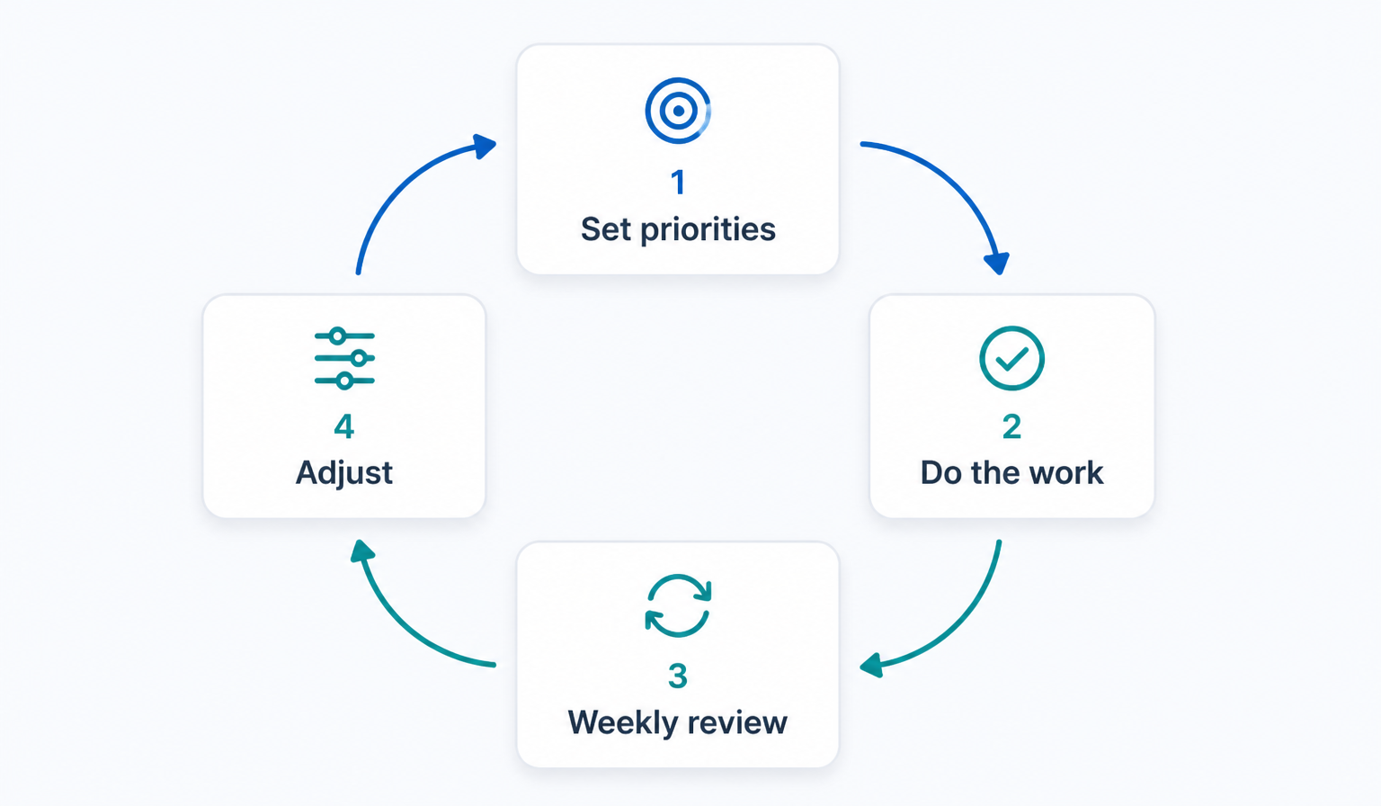 Focus — the feedback loop that keeps your AIOS sharp
