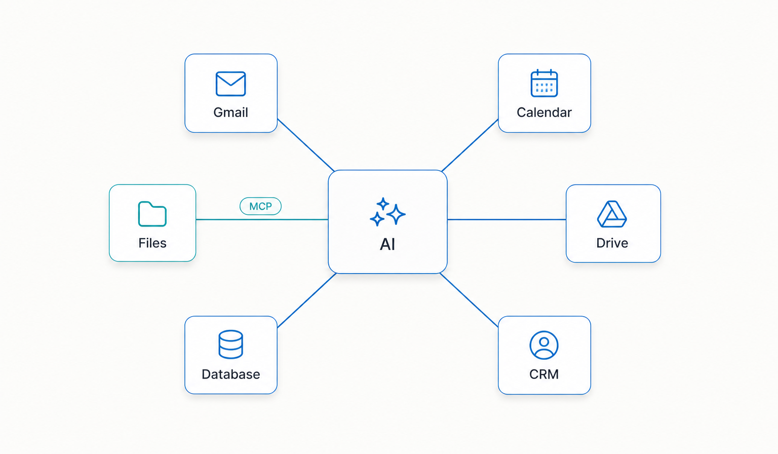 Tools — your AI plugged into your real work